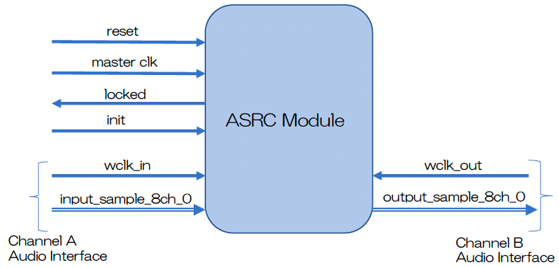 Sampling-rate-converter サンプリングレートコンバーター FPGA IPコアモジュール
