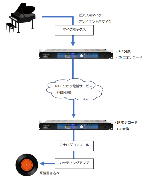 リモートダイレクトカッティングの接続構成 世界初(*)のリモートダイレクトカッティングで、IPコーデックRA-5010を使用