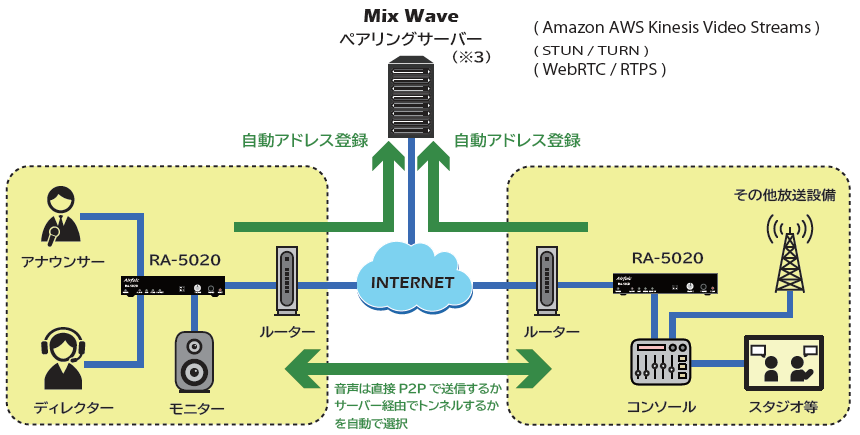 インターネット接続構成図_RA-5020 RA-5020 インターネット 音声コーデック