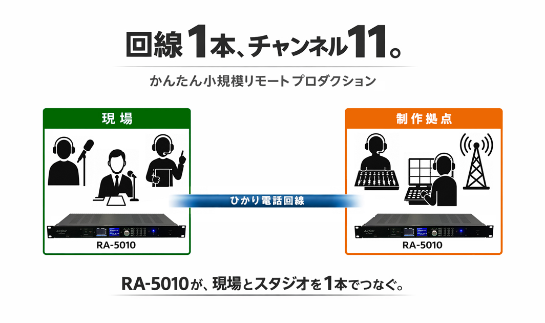 lp_img_01 回線1本で11チャンネル伝送 lp_img_01 回線1本で11チャンネル伝送
